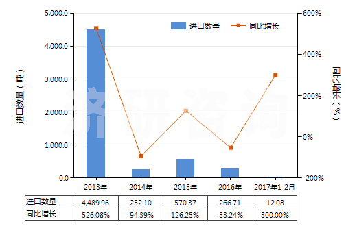 2013-2017年2月中國尿素及硝酸銨混合物的水溶液(包括氨水溶液)(HS31028000)進口量及增速統(tǒng)計